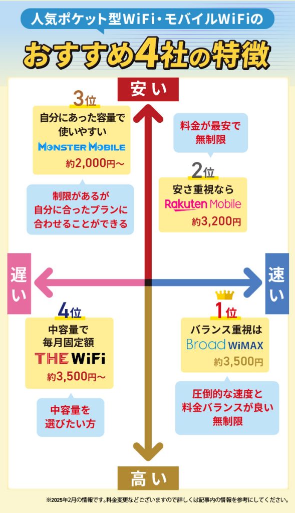 ポケット型WiFi（モバイルWiFi）人気4社比較！